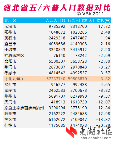 五普人口数据_数据来源:怀柔区统计信息网\