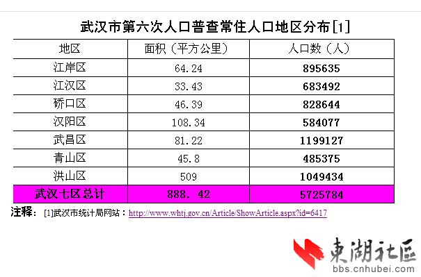 武汉市城区常住人口_人口