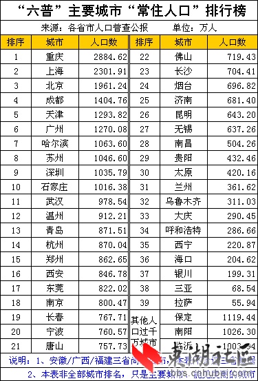 民族人口排名