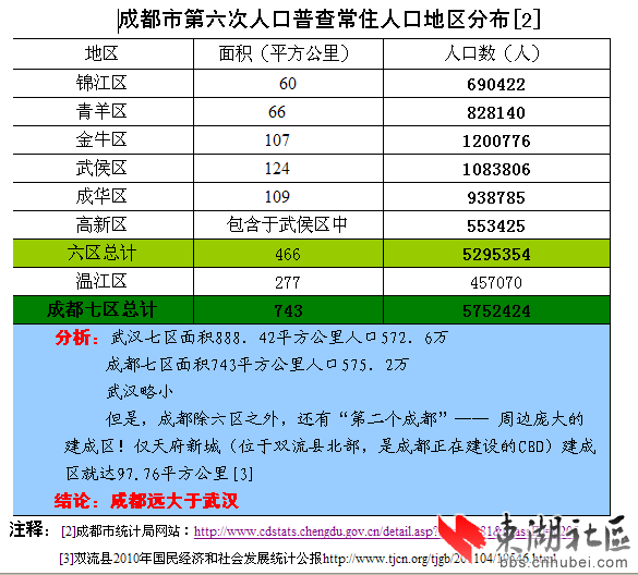 第六次人口普查_2012武汉人口普查结果