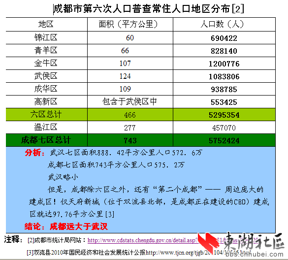 山东人口排名_武汉人口排名