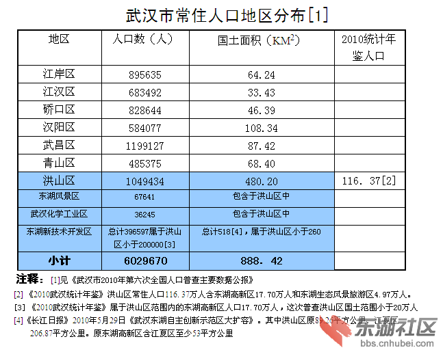 武汉市城区常住人口_人口