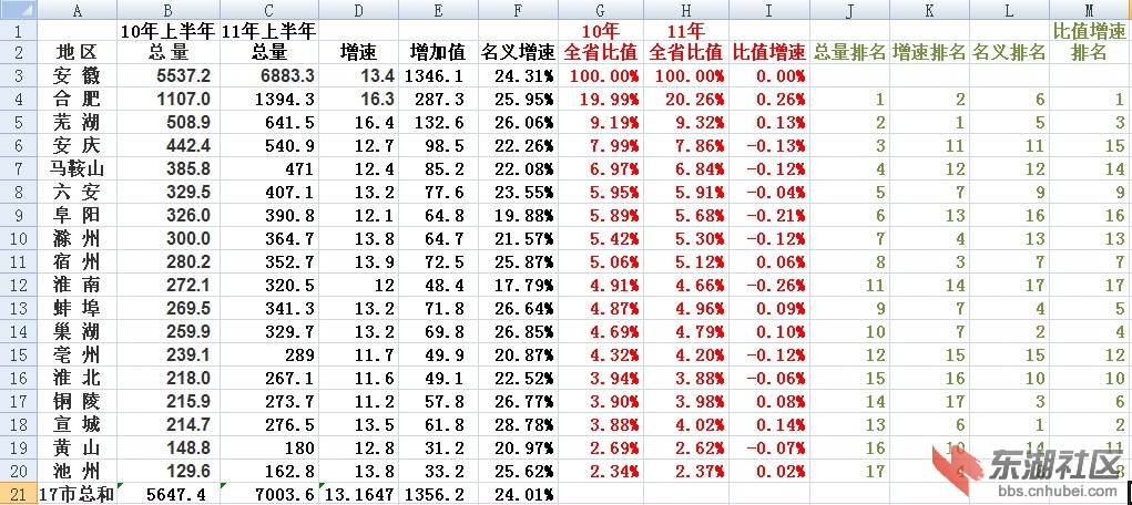 安徽上半年各市gdp_安徽各市彩礼(3)