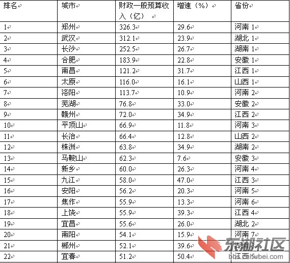 财政收入_株洲 财政收入