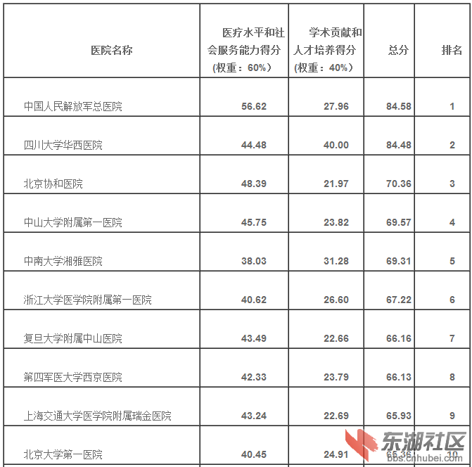 大学发布2011年度中国公立医院社会贡献度前