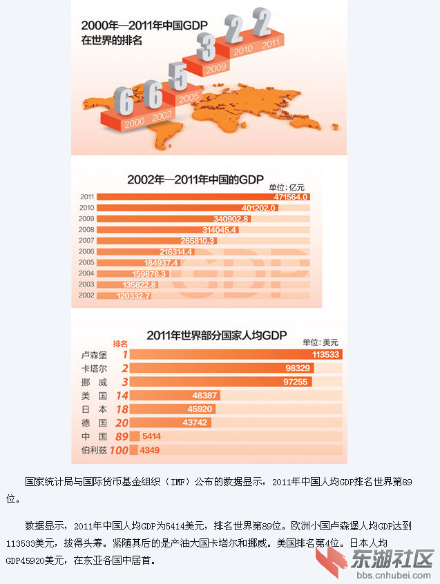 2011年中国人均GDP排名世界第89位