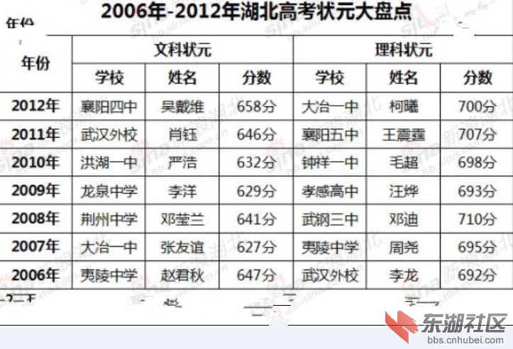 2012年全国、湖北高考状元大曝光,已毕业的状