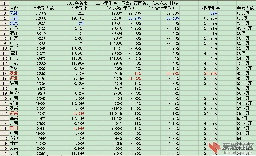 心寒啊,湖北高考本科录取率全国倒数第一