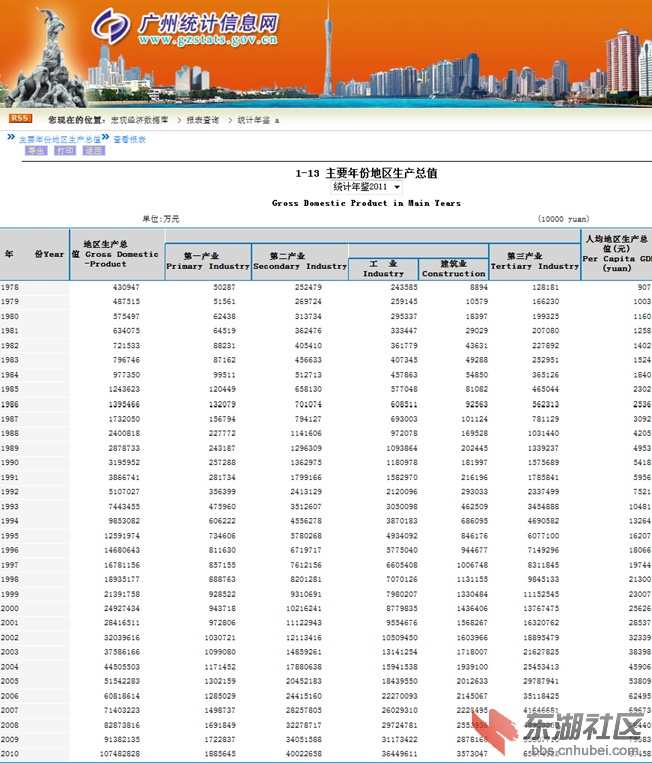 1978~2011年GDP、人均GDP:武汉PK广州