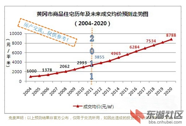 离武汉最近的城市,黄冈市未来房价走势预判分