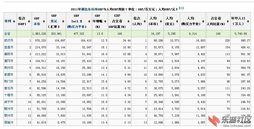 湖北省2021各市gdp排名_湖北省各市gdp2020(2)