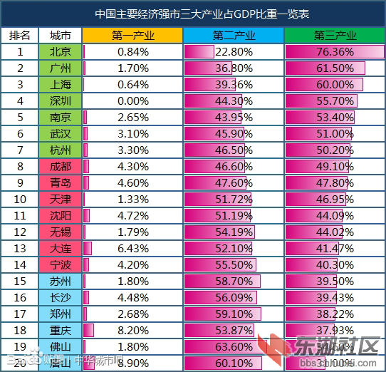 【中国经济产业比重】