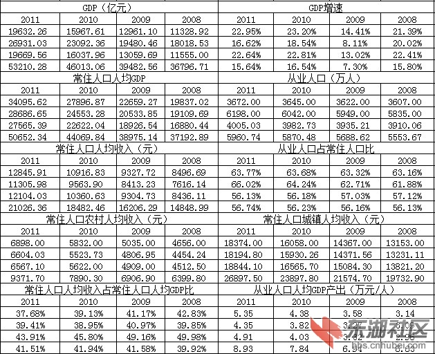 武汉人口和gdp_2017年武汉统计公报:GDP总量13410亿 常住人口增加12.67万(附图...