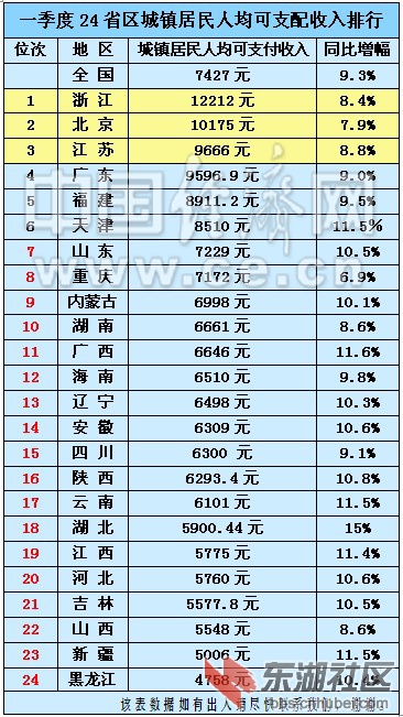 各省人均收入排名_中国各省人均收入