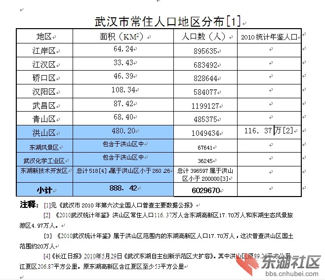 武汉 六普 人口_... 成都 重庆 武汉常住人口比较(2)