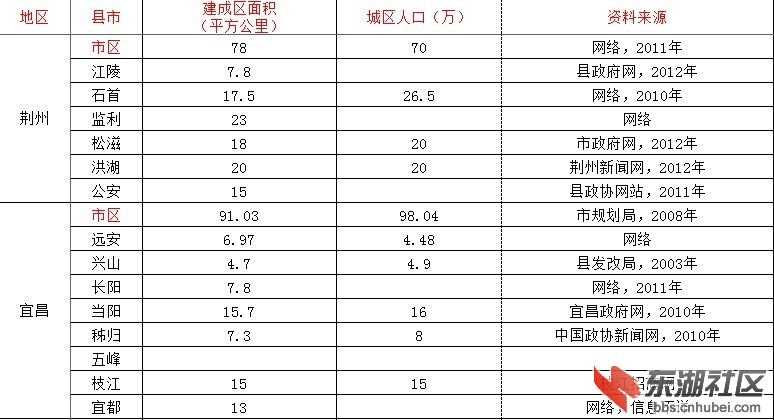 荆州市市区常住人口_实际壮腰 荆州城区及各县市城区2020年人口