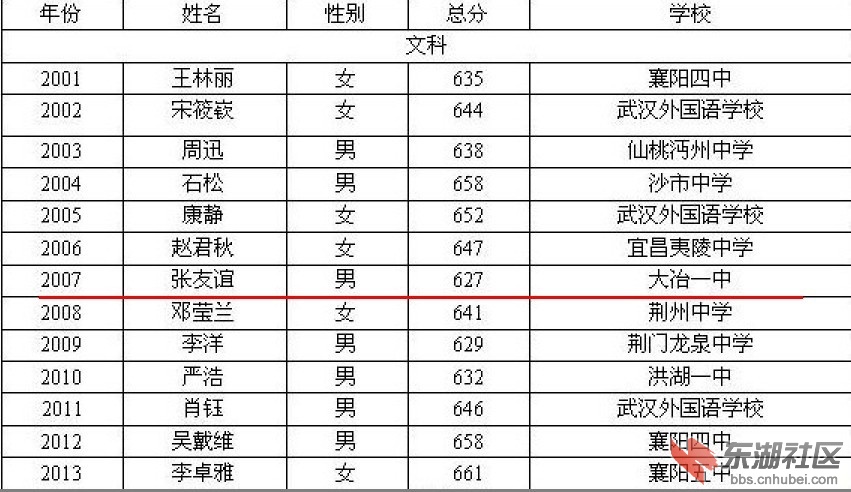 湖北省历年高考状元一览表(2001-2013)-大冶论