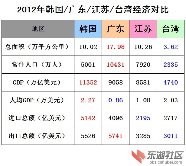 2012年韩国\/广东\/江苏\/台湾经济对比