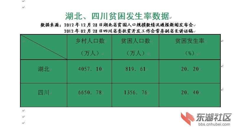 湖北省人口有多少_湖北省人民政府公报 2013年第5号(2)