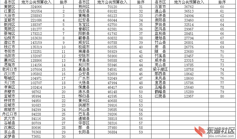 2019nV北县市人口排名_...北最穷最富城市排行(2)