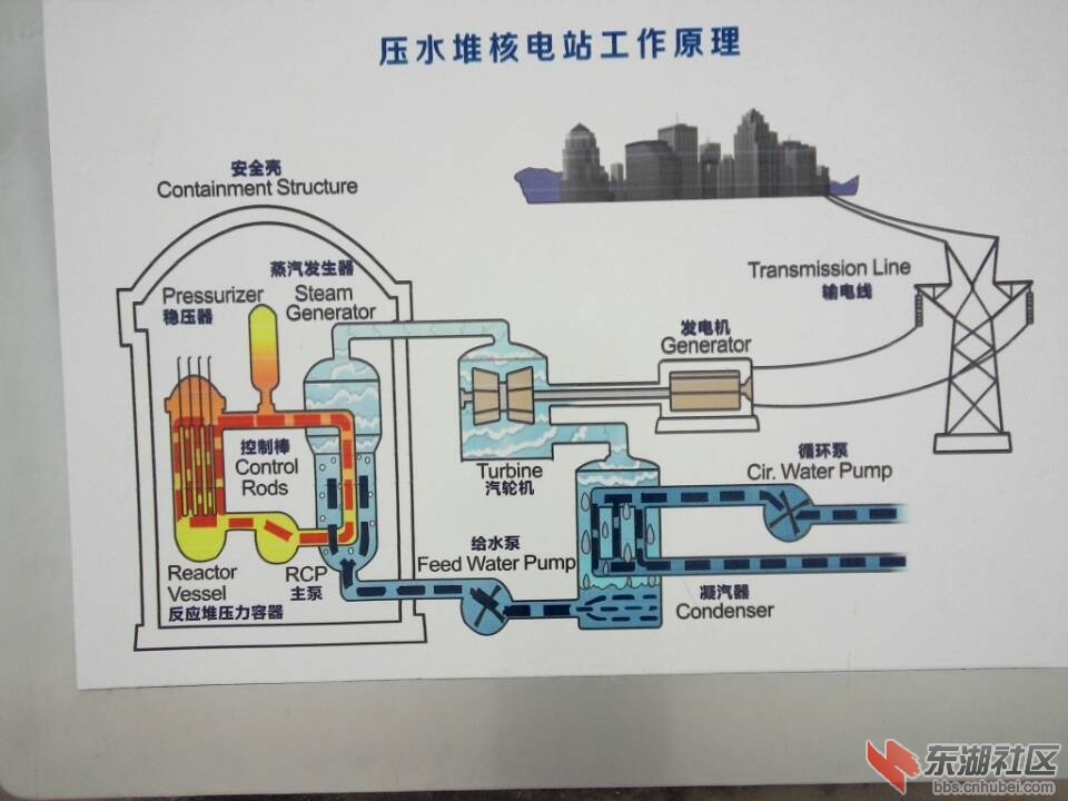 大家基本上都有疑惑和误解,今天我把压水堆核电站的工作原理发给大