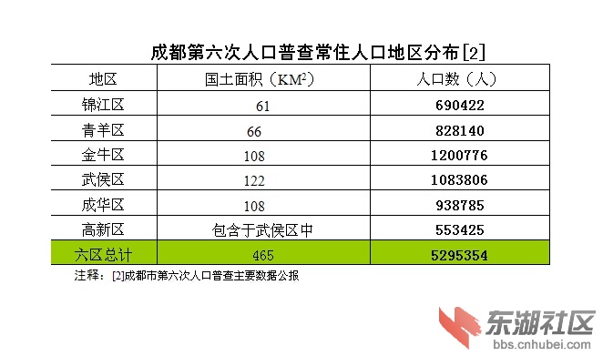 武汉人口统计_...年湖北省各州市人口数据统计:武汉市常住人口数超1000万 (附图(2)