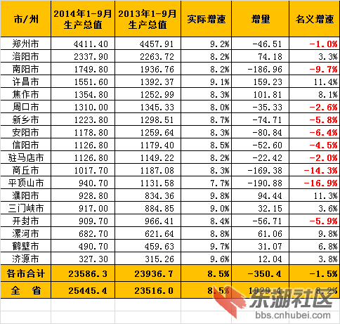 【震精】河南各市1-9月gdp出炉,已吓尿