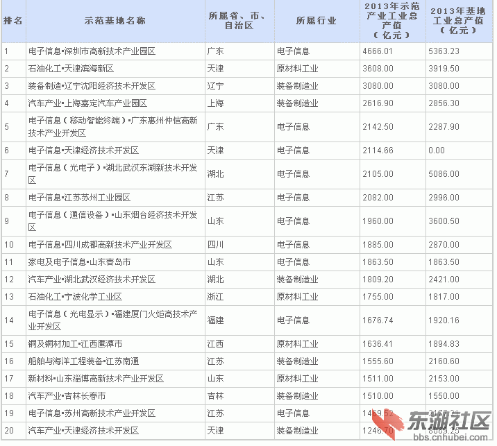 成都基地工业总产值被武汉压着 排名中西部第