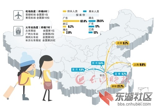 全国春运迁徙地图显示:湖南迁出人口鄂粤赣排前三位