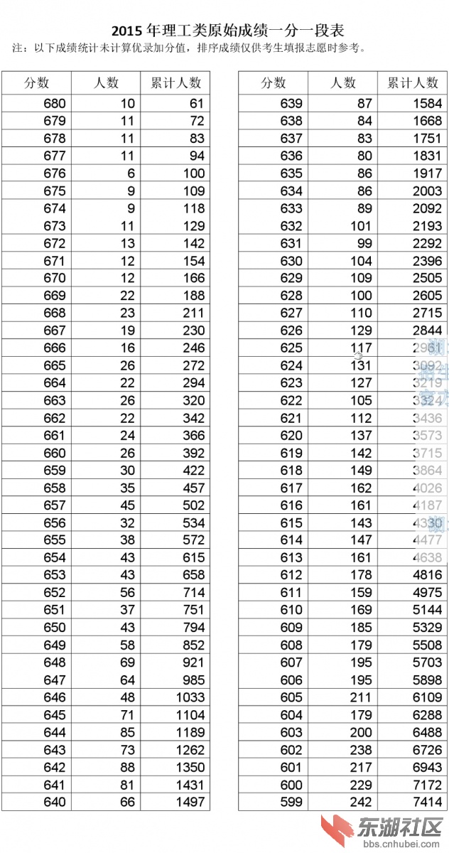 2015年湖北省普通高考考生成绩分数段统计表
