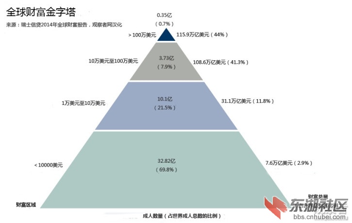 瑞士信贷全球财富金字塔.jpg