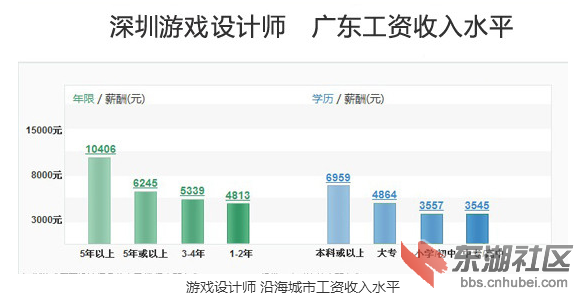 游戏动漫动画设计师工资大揭秘
