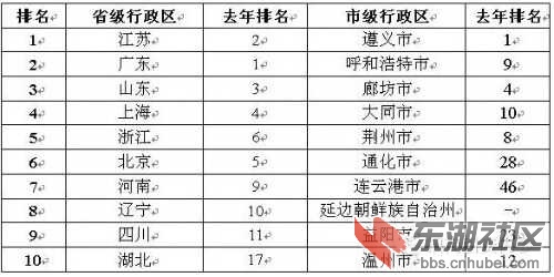 中国重点大学竞争力排行榜_中国城市竞争力研究会_世界著名大学排名