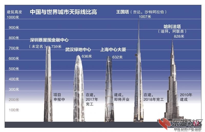 建739米中国第一高楼    将超过世界          根据规划,这一未来中国