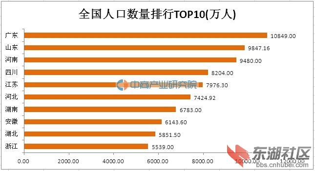 山东人口排名_广东人口总数及排名