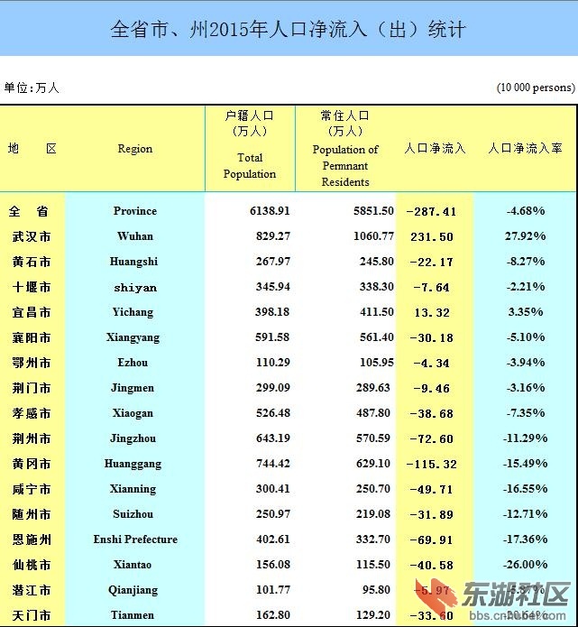内蒙古人口统计_湖北省人口最新统计