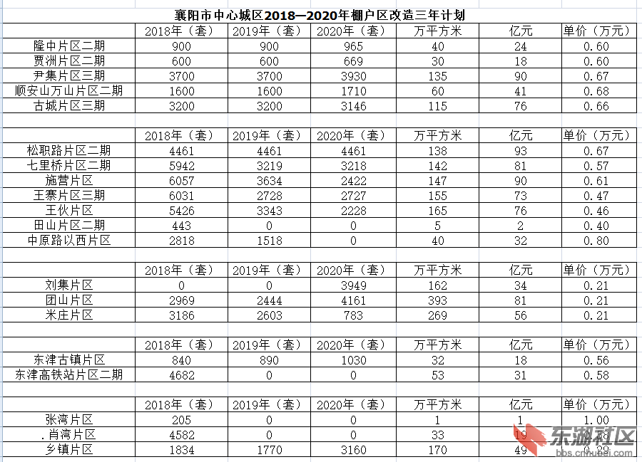 襄阳市中心城区2018-2020年棚户区改造三年计