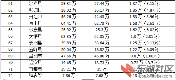 湖北省各县人口_湖北省第一人口大县