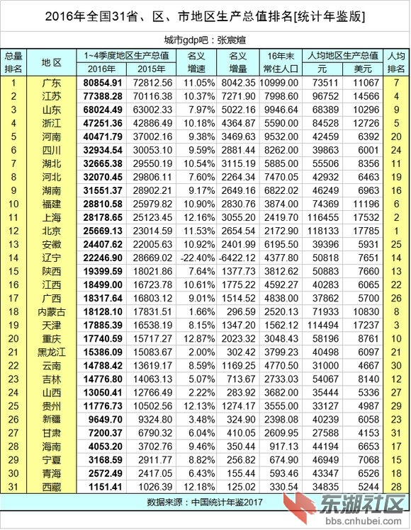 重磅!2017年全国各省区市GDP排名「最终官方