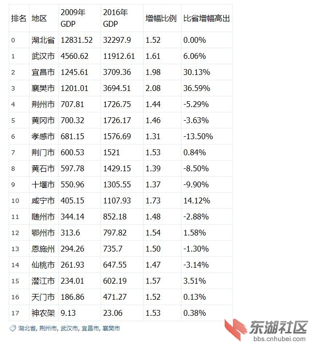 重磅!2017年全国各省区市GDP排名「最终官方