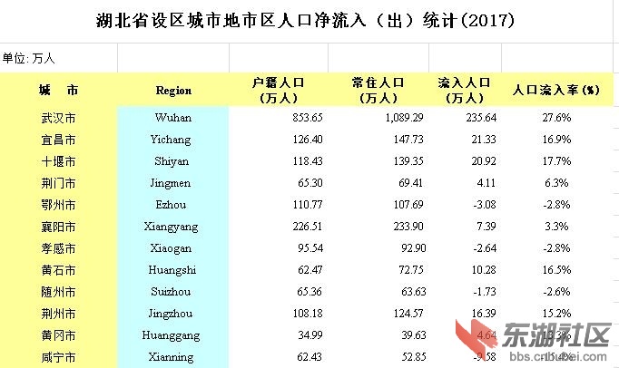 湖北人口统计_湖北人口数据统计分析 2016年常住人口5885万(2)