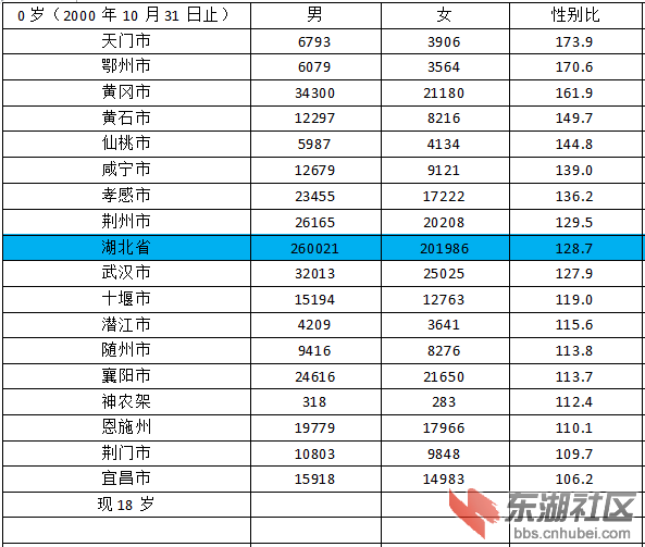 孝感男女人口比例_湖北5普人口男女比例数据分析 细分到县各年龄段