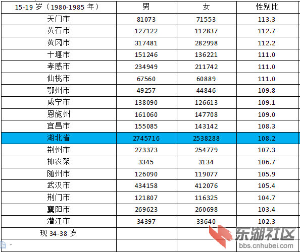 五普人口数据_数据来源:怀柔区统计信息网\