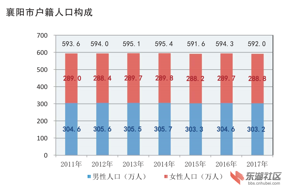 襄阳人口