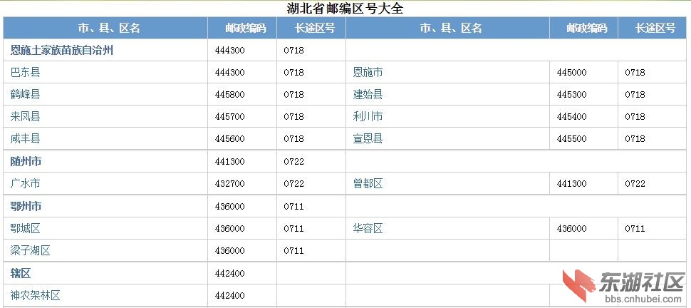 湖北各地地区代码区号邮编