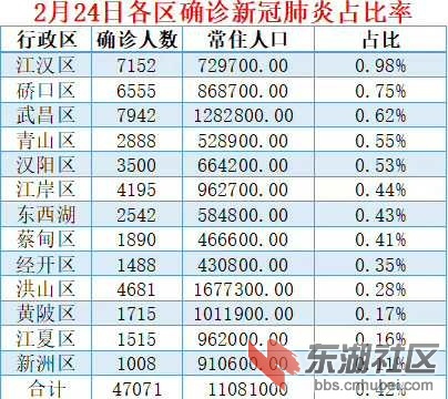速看武汉市最新确诊病例数公布确诊人数最低的区是新洲区
