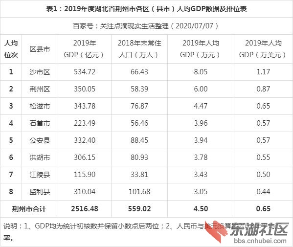 2019年度荆州市各区县市GDP数据最新排位.jpg