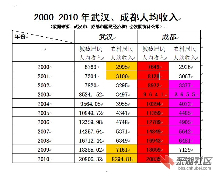 2000-2010年武汉、成都人均收入.jpg