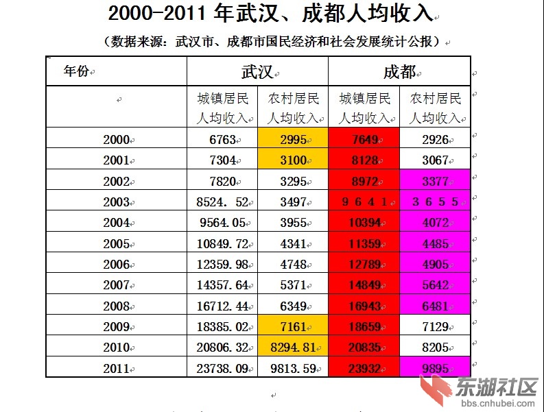 2000-2011年武汉、成都人均收入.jpg