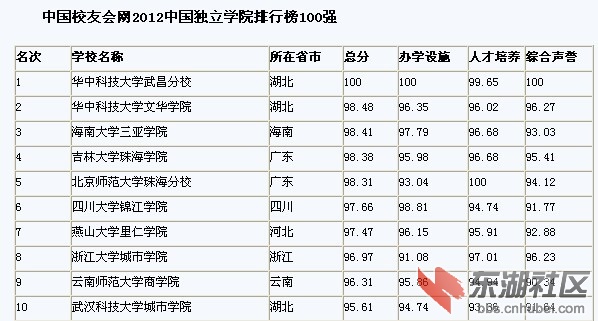 幫你把大學排名貼全名具體點! 下面